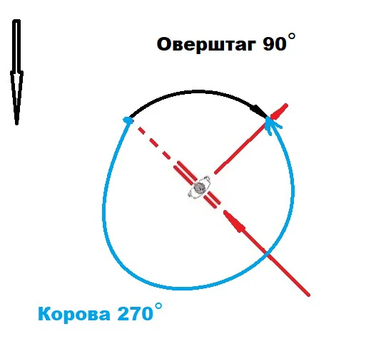 Разница между поворотом оверштаг и коровой